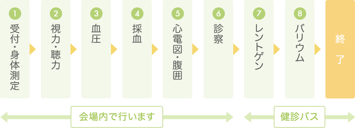 当日の流れ